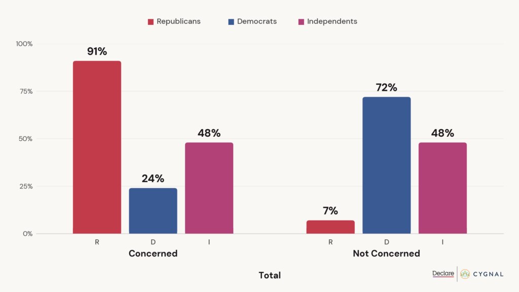 Chart: A Reversion to 2020-like Election Mistrust is Possible This November, Poll Finds